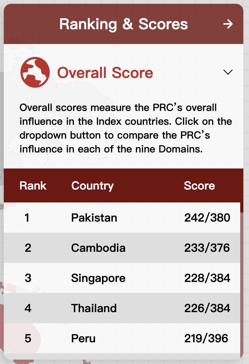 Top five countries under China influence