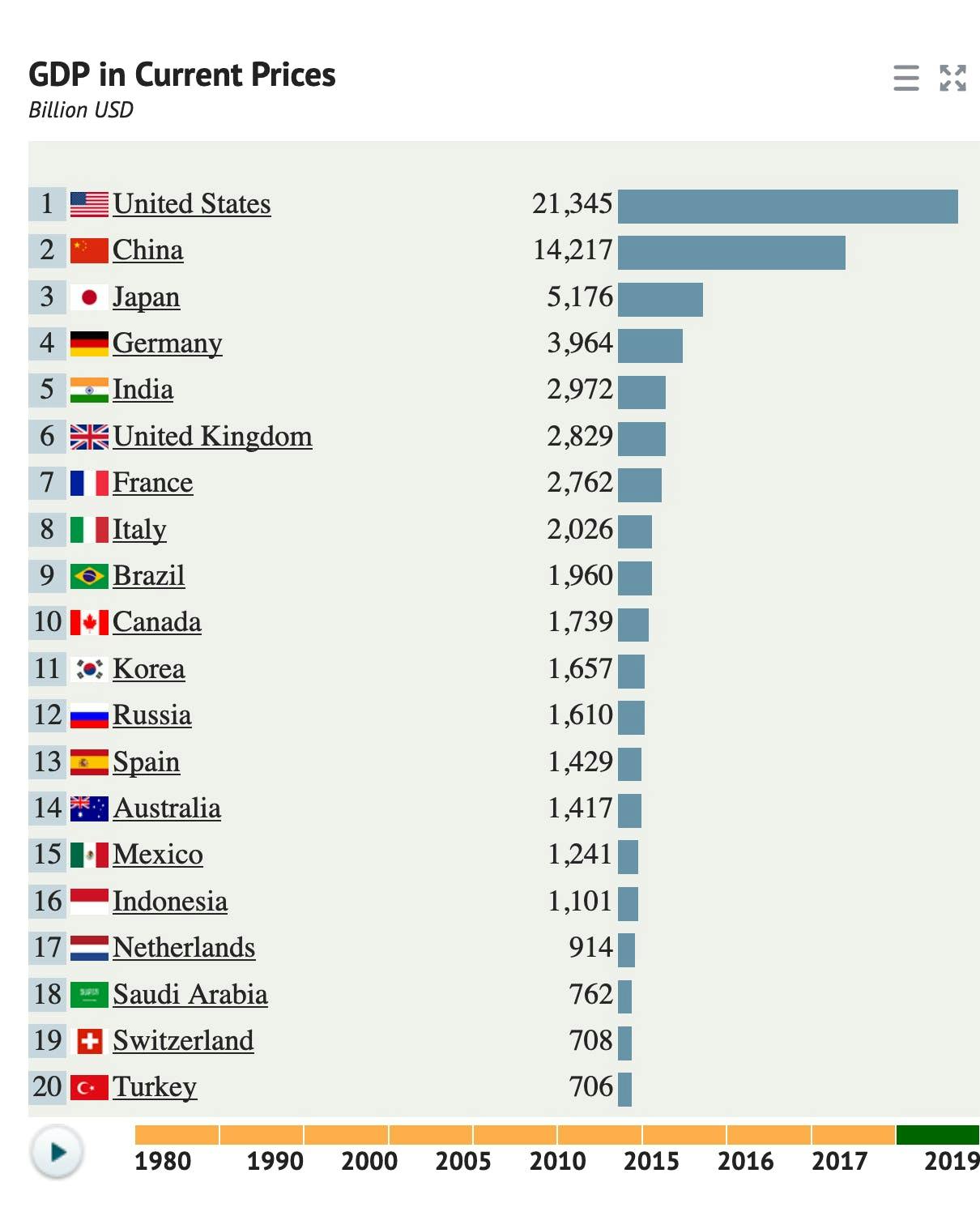 In terms of GDP Nominal, the US is still the largest economy in the world, likely to be overtaken by China in 2025.