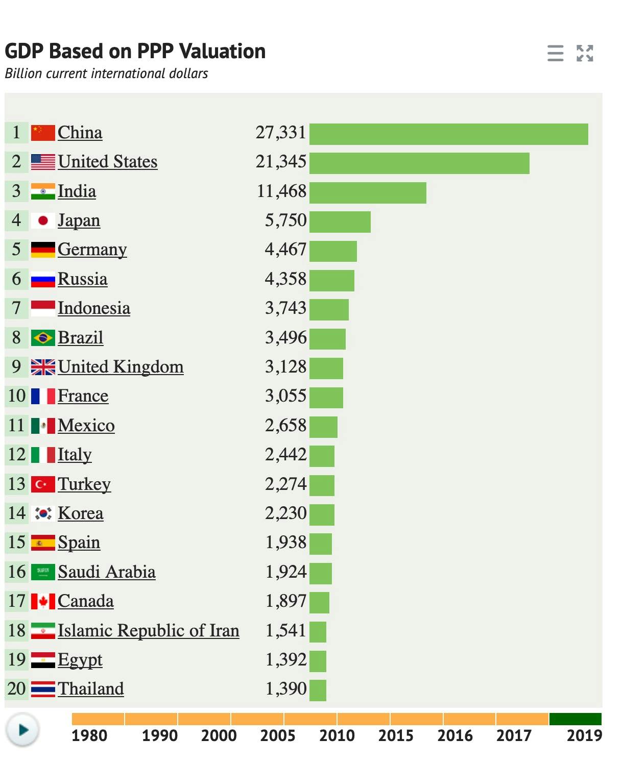 Since 2014, China has been leaving the US behind by a trillion dollar every year in GDP PPP.